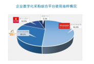 《中國企業(yè)數(shù)字化采購發(fā)展報告》發(fā)布，京東企業(yè)業(yè)務領跑