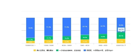 蛋殼公寓發(fā)布2020租住青年報告，該省省該花花消費觀更趨理性、多元