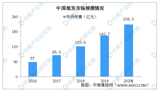 「禿如其來」促進(jìn)植發(fā)生意的崛起，義烏新生3D植發(fā)實(shí)現(xiàn)發(fā)量更多