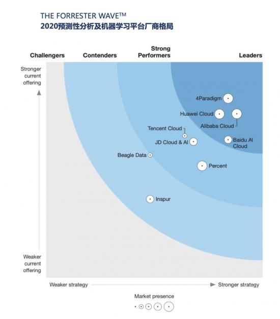 從Forrester Wave報(bào)告，看自建AI如何幫助企業(yè)轉(zhuǎn)型升級(jí) 