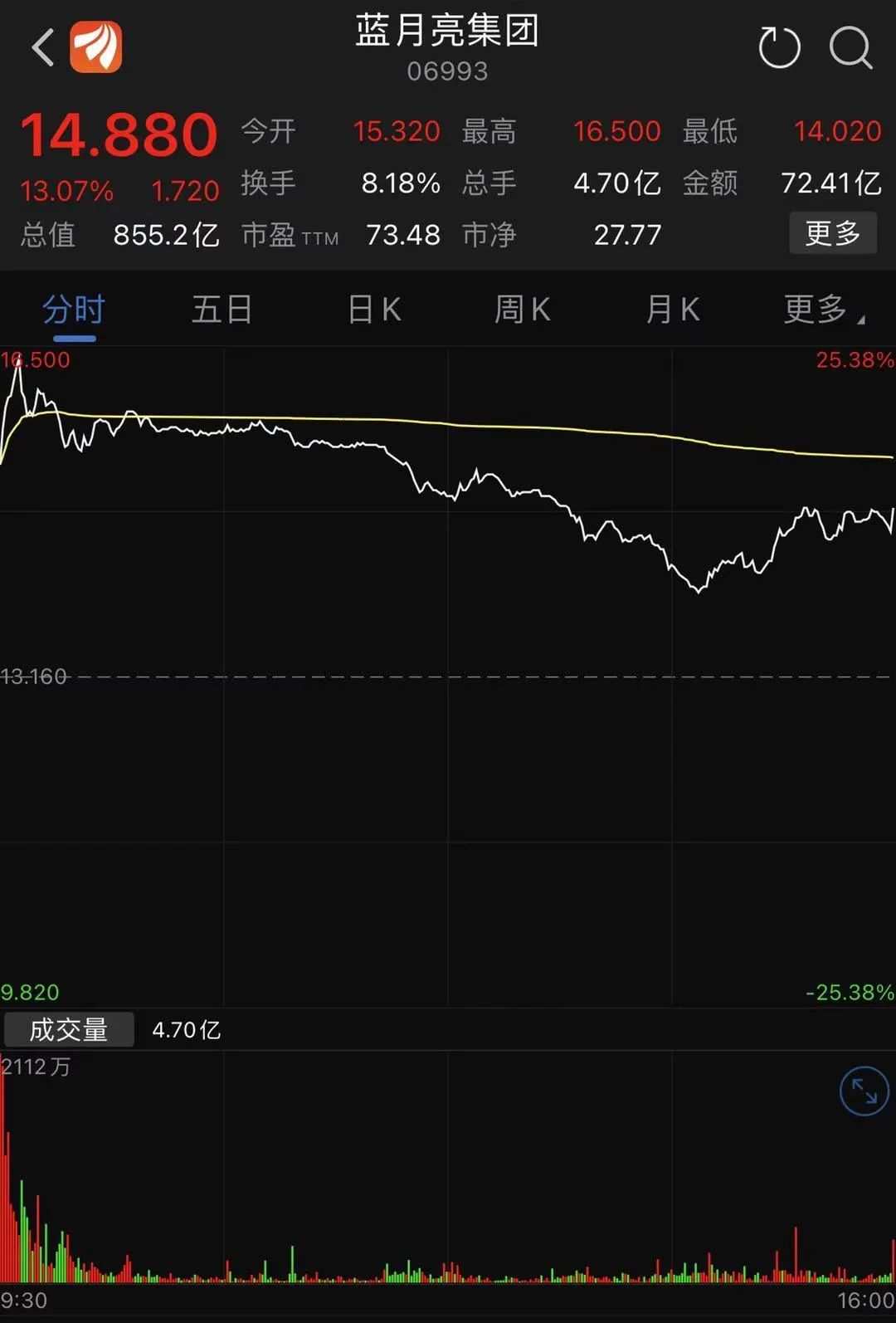 首日市值855億！“中國(guó)寶潔”IPO，高瓴資本賺翻了 