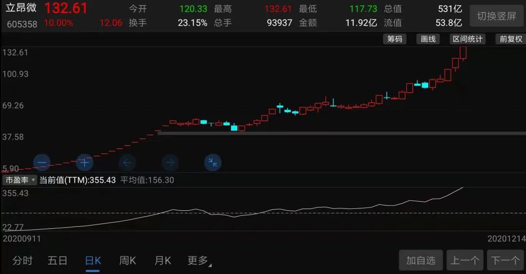 上市3個(gè)月暴漲26倍！立昂微，中國(guó)半導(dǎo)體的希望？