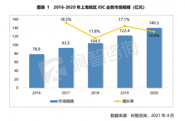 《2020—2021年上海及周邊地區(qū)IDC市場(chǎng)研究報(bào)告》