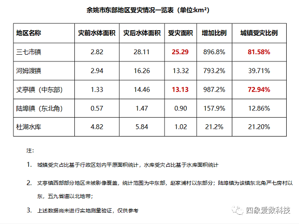 「四象科技」第一時(shí)間開(kāi)放共享水災(zāi)區(qū)域SAR衛(wèi)星數(shù)據(jù)