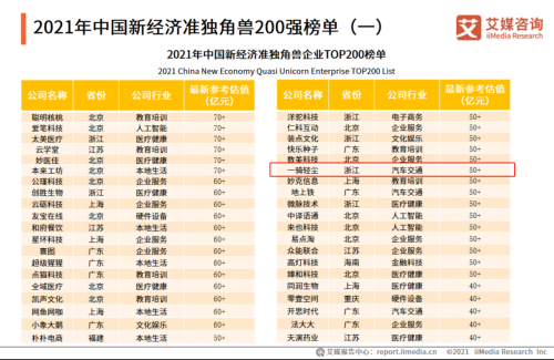 賣好車入選“2021年中國(guó)新經(jīng)濟(jì)準(zhǔn)獨(dú)角獸標(biāo)桿企業(yè)”榜單