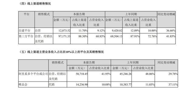 貝泰妮披露半年報 薇諾娜賣了近14億 天貓、唯品會是銷售主戰(zhàn)場