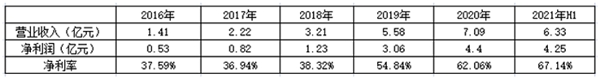 科技成人之美，“輕醫(yī)美”持續(xù)火爆，愛美客何以備受青睞？