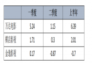 萬達(dá)電影半年報(bào)：特許經(jīng)營影院新開17家，5家機(jī)構(gòu)維持買入推薦評級