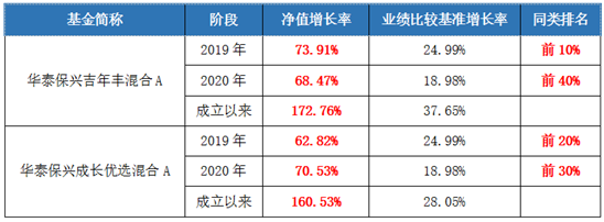 布局五大黃金賽道，華泰保興價值成長盛大首發(fā)！