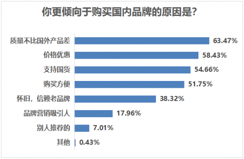 品質(zhì)提升+消費觀轉(zhuǎn)變  安踏、白象食品等國貨品牌受青睞