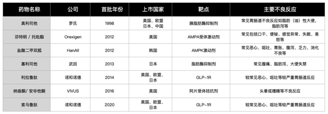 期待多肽減脂藥新突破，澳銀資本領(lǐng)投中科新進(jìn)