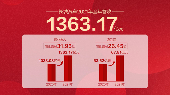 長城汽車發(fā)布2021年業(yè)績快報，營收超1363億元，同比增長32%