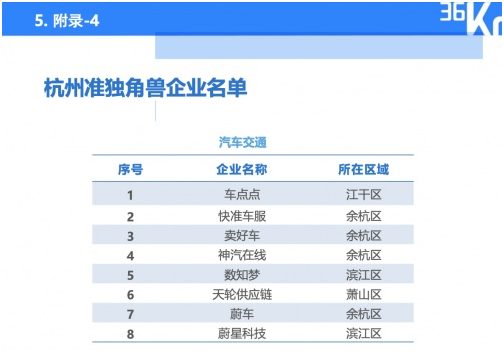 賣好車上榜「36氪研究院｜2022年杭州獨(dú)角獸及準(zhǔn)獨(dú)角獸研究報(bào)告」