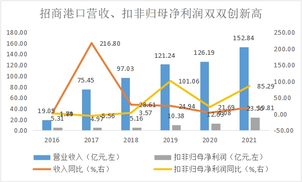 招商港口：推進(jìn)港口業(yè)務(wù)創(chuàng)新，業(yè)績(jī)?cè)鲩L(zhǎng)彰顯成長(zhǎng)屬性