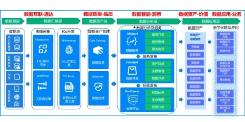 促進數(shù)據(jù)資產(chǎn)流通，星環(huán)科技數(shù)據(jù)商城Foresight支持企業(yè)數(shù)據(jù)共享和業(yè)務(wù)協(xié)同