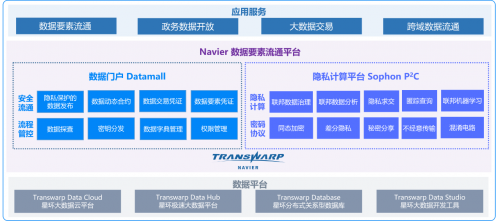 激發(fā)數(shù)據(jù)要素價值，星環(huán)科技Navier讓數(shù)據(jù)安全交易