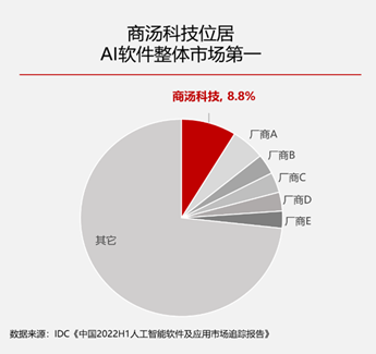 商湯科技領(lǐng)跑2022年AI軟件市場，多個領(lǐng)域蟬聯(lián)市場第一