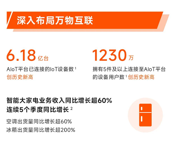 Q1小米冰箱出貨量同比增長超200%，京東攜手小米煥新用戶美好生活