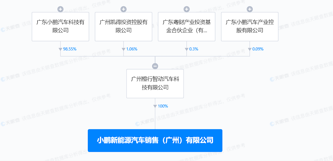 小鵬汽車(chē)在廣州成立銷(xiāo)售新公司