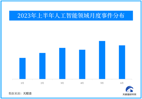 天眼新知 | 【盤點(diǎn)】2023年上半年人工智能產(chǎn)業(yè)投融資情況分析