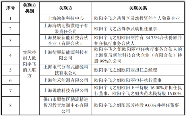 疑云密布！裕太微2000萬玩“快閃”，關聯(lián)關系是否損害公司利益？