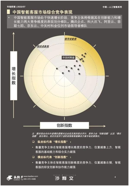 增長+創(chuàng)新表現(xiàn)領先！中關村科金獲沙利文智能客服領導者廠商認定