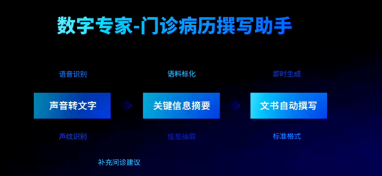 大模型技術賦能各行業(yè)引關注，云知聲門診病歷生成系統(tǒng)備受認可