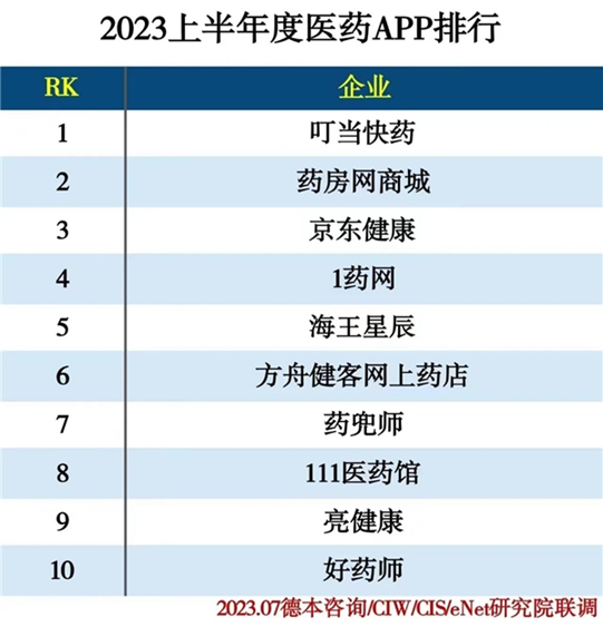 叮當(dāng)健康：蟬聯(lián)2023上半年度醫(yī)藥APP排行榜榜首，引領(lǐng)數(shù)字健康產(chǎn)業(yè)變革