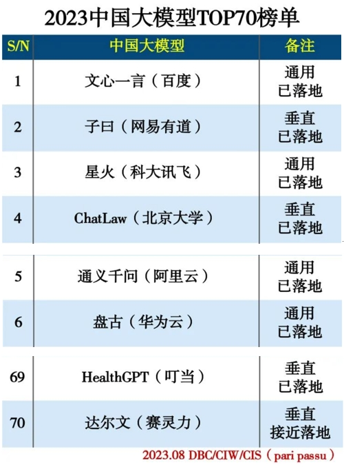 叮當(dāng)健康HealthGPT入選2023中國大模型top70榜單