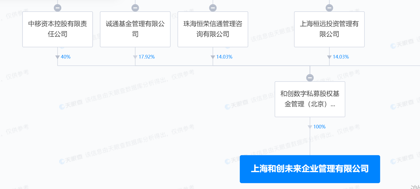 中國(guó)移動(dòng)旗下私募基金成立企管公司