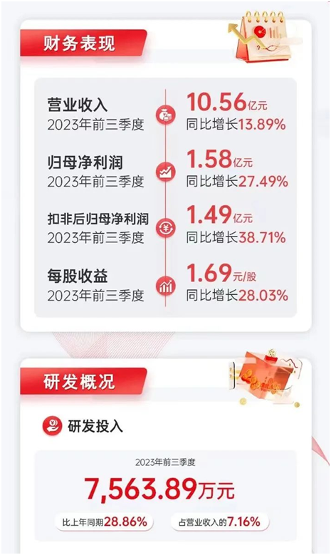 華納藥廠：前三季度營、利逆勢上漲，研發(fā)投入超7500萬