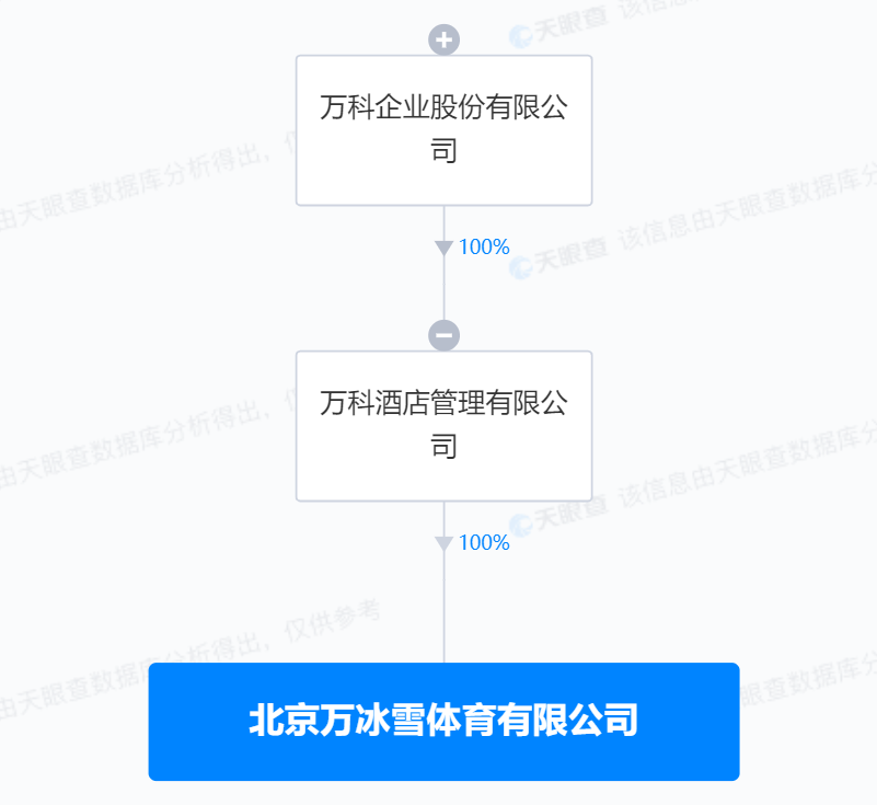 萬科在北京成立萬冰雪體育公司