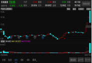 2分鐘暴跌超15%，4天4漲?！把伞蓖蝗槐懒耍?/></a></div><div   id=