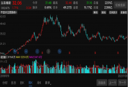 5天5漲停！又一概念股爆發(fā)，外資一周爆賺60%