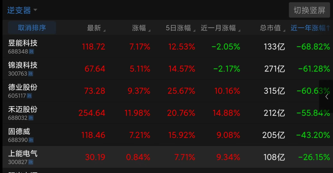 2天2漲停！股價(jià)大跌后，光伏大牛股卷土重來(lái)？