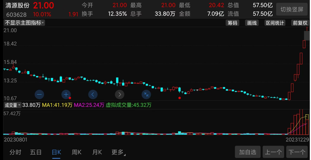 7天7漲停、直接翻倍！光伏股的“春天”來了？