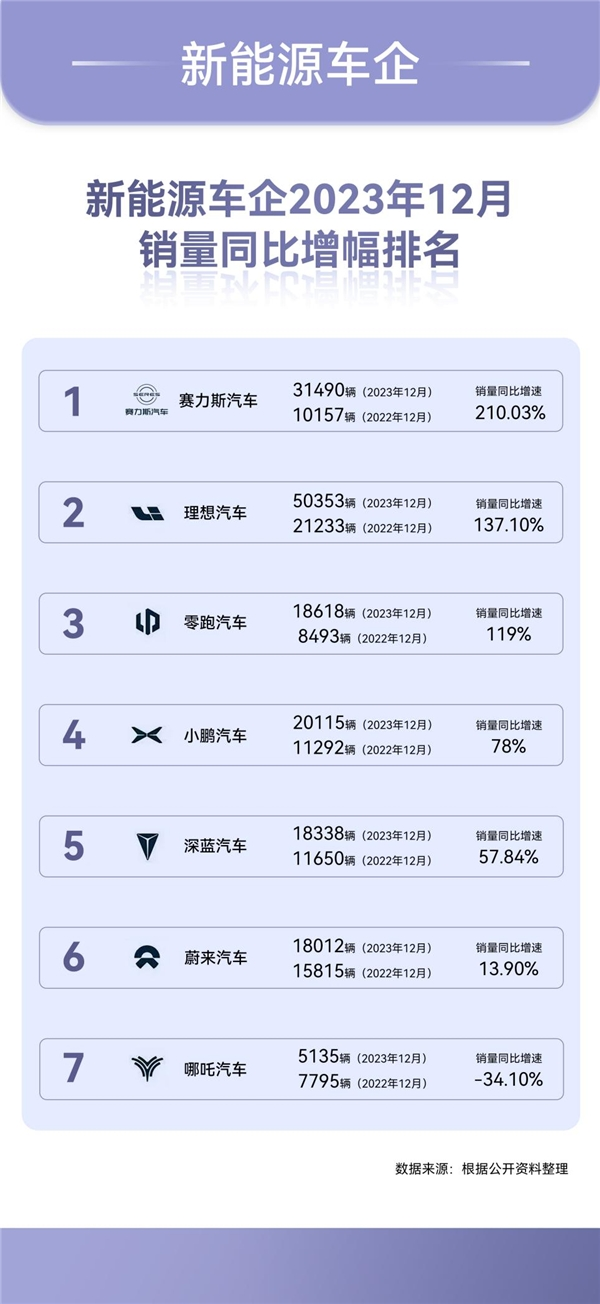 賽力斯汽車12月銷量破3萬同比增長210.03% 增速排名新能源車企第賽力斯汽車