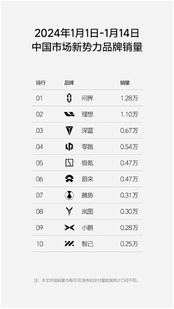 半個月兩項(xiàng)重磅簽約！賽力斯汽車持續(xù)賦能AITO問界