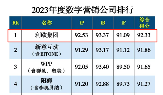 利歐股份：榮獲多項大獎，領(lǐng)航數(shù)字營銷行業(yè)