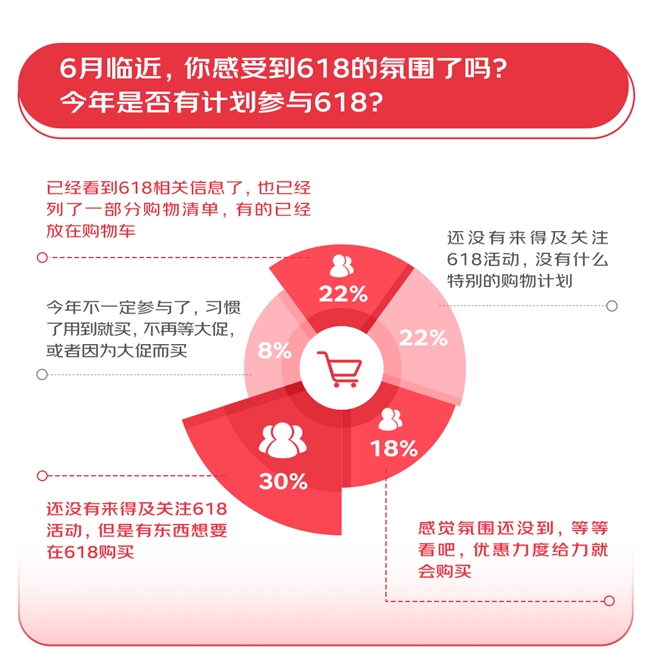 超九成消費者希望大促時間控制2周內(nèi)，綜合性價比最重要京東61%得票率位列第一