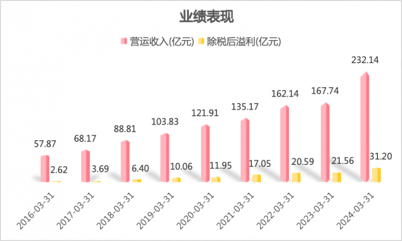 波司登：2023/24財(cái)年業(yè)績(jī)表現(xiàn)亮眼，用“新”提質(zhì)推動(dòng)高質(zhì)量發(fā)展