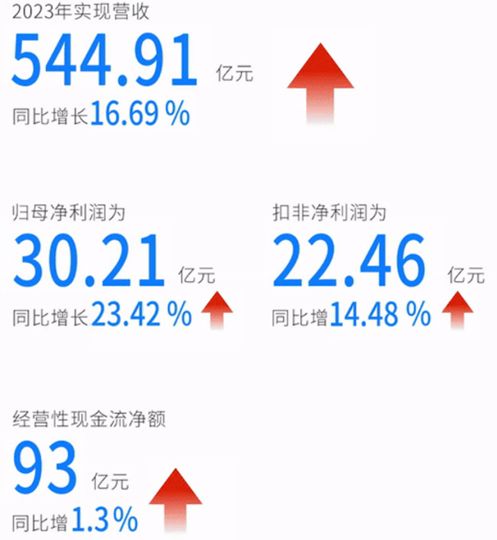 消費電子最正宗龍頭，凈利潤大增400%，蘋果、華為最強搭檔，A股絕無僅有！