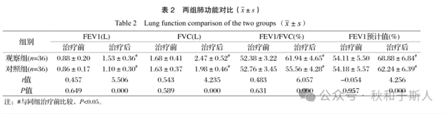 世界疾病第四殺手-慢阻肺，患病風險高于癌癥7倍，超1億患者知曉率不足1%；鐘南山呼吁：預防大于救治