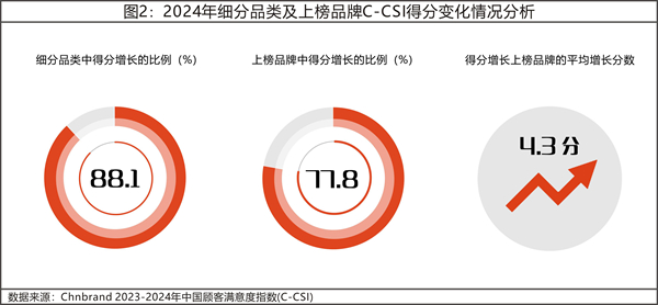 2024年中國顧客滿意度指數(shù)C-CSI研究成果發(fā)布