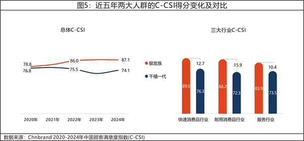 2024年中國顧客滿意度指數(shù)C-CSI研究成果發(fā)布