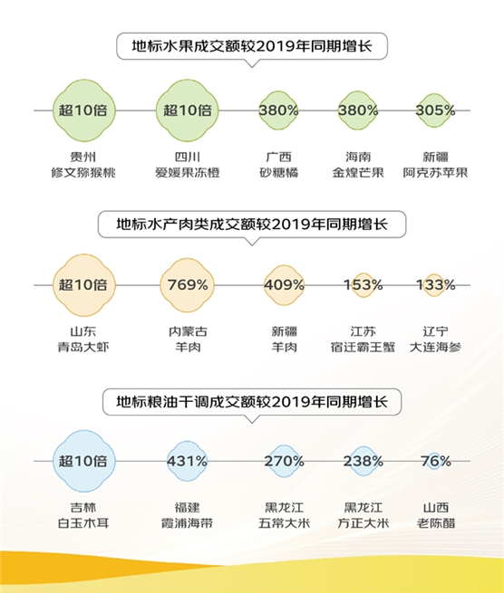 京東《2024線上農(nóng)產(chǎn)品流動報(bào)告》： 修文獼猴桃、萊陽秋月梨等漲10倍