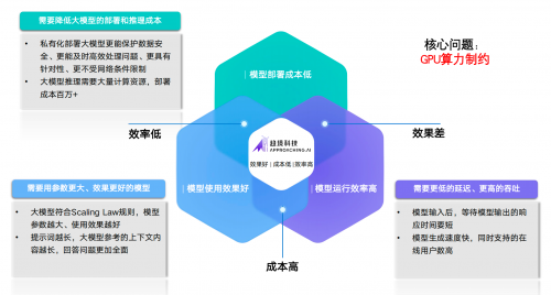 趨境科技發(fā)布，首創(chuàng)“以存換算”和“全系統(tǒng)推理架構”，助力企業(yè)高趨境科技