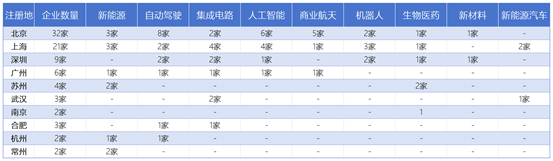 賽迪科創(chuàng)獨(dú)角獸百?gòu)?qiáng)（2024）解讀：獨(dú)角獸引領(lǐng)新領(lǐng)域、新賽道快速發(fā)